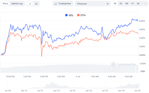 Source SOL and ETH Coinmarketcap