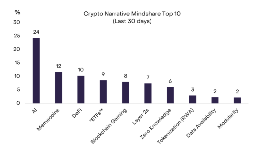 Artificial intelligence dominates the cryptocurrency market.